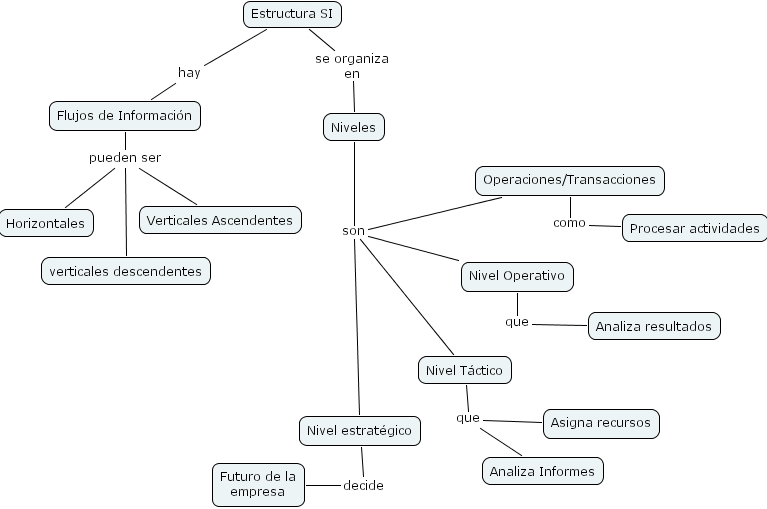 IHMC CmapTools Concept Map Estructura SI